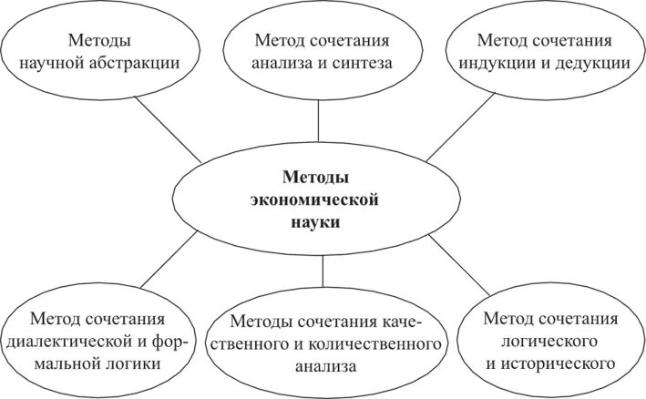 Методы экономической теории схема. Схема методов экономической теории. Методология экономической теории схема. Методы экономической науки схема.