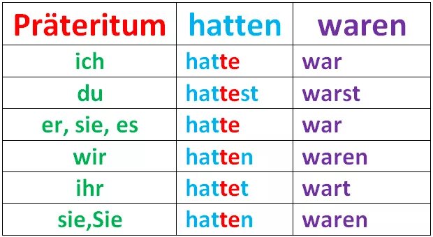 Sein в прошедшем времени. Глагол sein в prateritum немецком языке. Спряжение hatte в немецком языке. Спряжение глаголов haben и sein. Спряжение haben sein Präteritum.