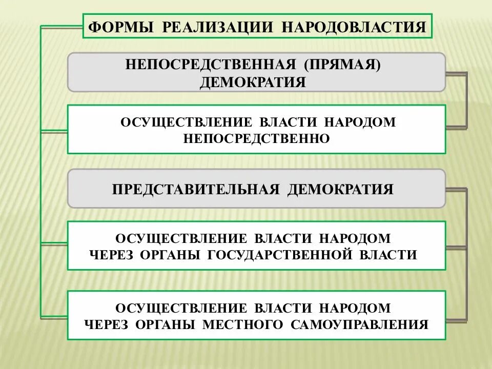Высшие формы непосредственной демократии. Формы осуществления народовластия. формы осуществления демократии. формы осуществления власти. формы реализации народовластия.