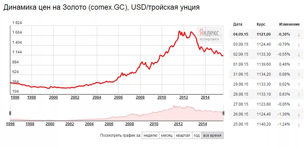 Соотношение рубля и золота. Динамика стоимости золота. курс золота. динамика роста золота. динамика цен на золото.