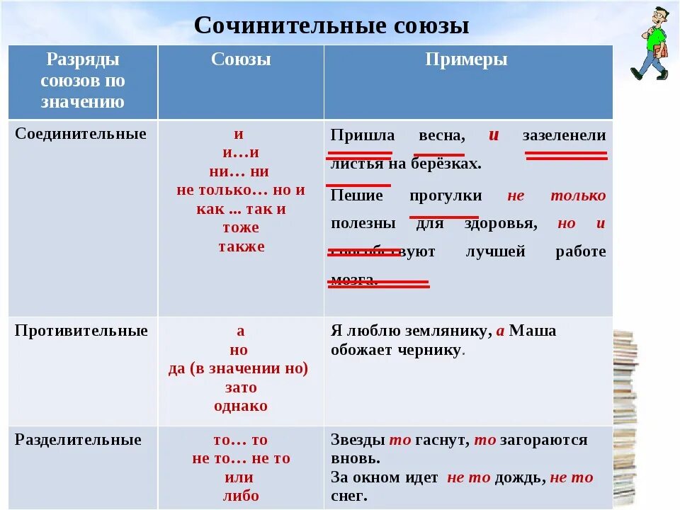 Ни ни разряд союза. Виды сочинительных союзов с примерами. Разряды сочинительных союзов. Разряды союзов таблица. Виды сочинительных союзов таблица.