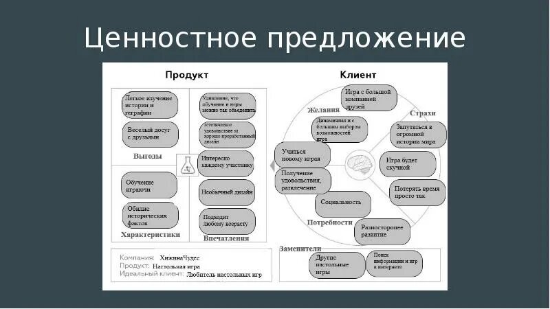 Что такое ценность предложения. Ценностное предложение. ценность предложения для клиента. ценностное предложение для клиента. ценностное предложение схема.