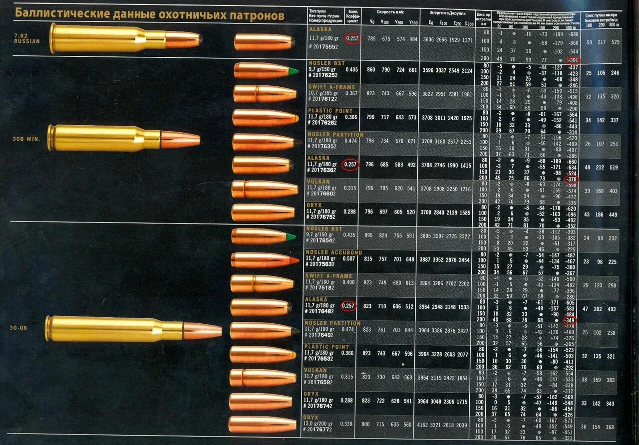Максимальная дальность пули. 308 Win Калибр патроны таблица. Патрон Калибр 30-06 габариты. Калибр 308 win русский Калибр. 308 И 7.62 Калибр в мм.