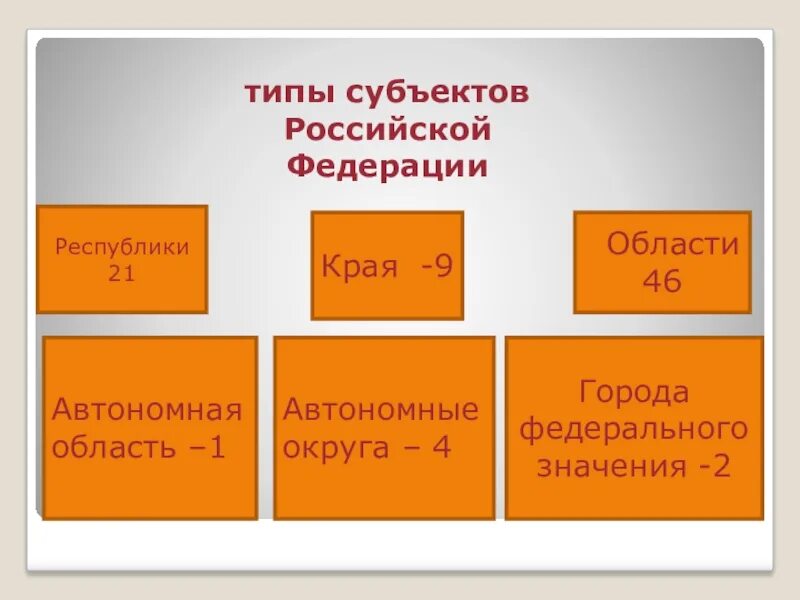 Субъекты федерации могут принимать. Типы субъектов Российской Федерации. Тиры субъектов Российской Федерации. Типы субъектов Федерации. Типы субъектов РФ по Конституции.