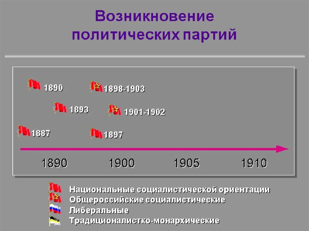 Возникновение партий в россии