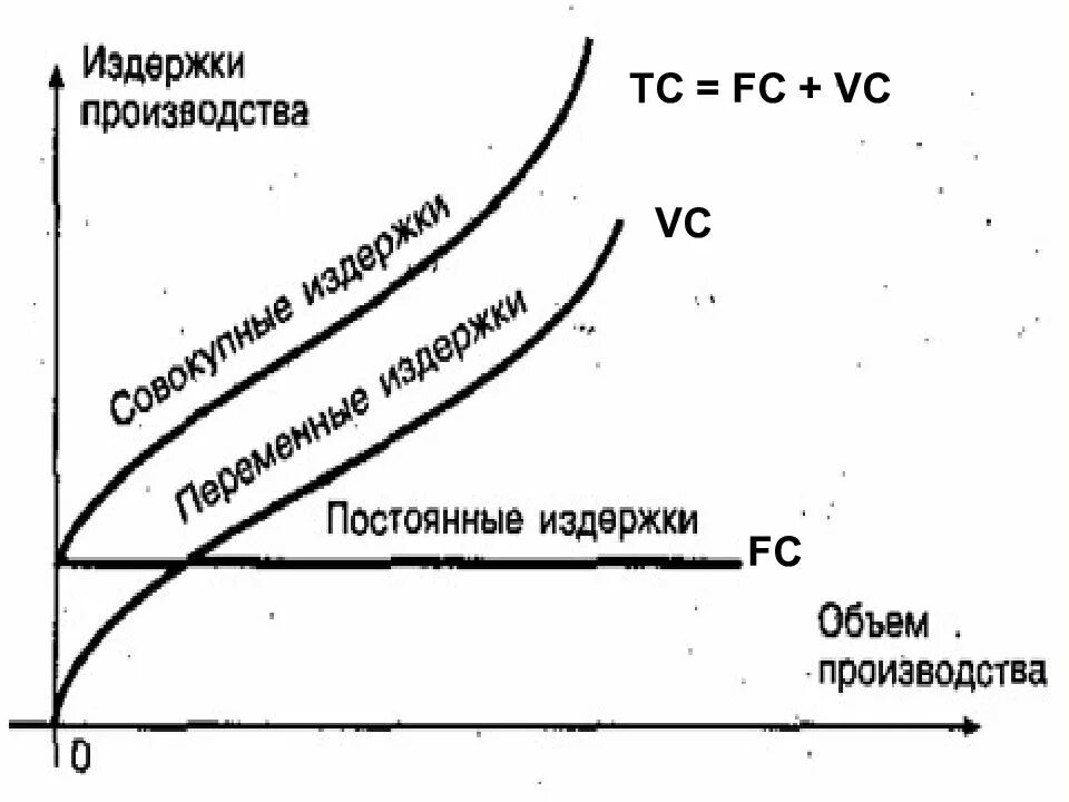 Рассчитайте валовые издержки. TC В микроэкономике. Общие издержки TC формула. Tr в экономике издержки. ТС=FC+VC..