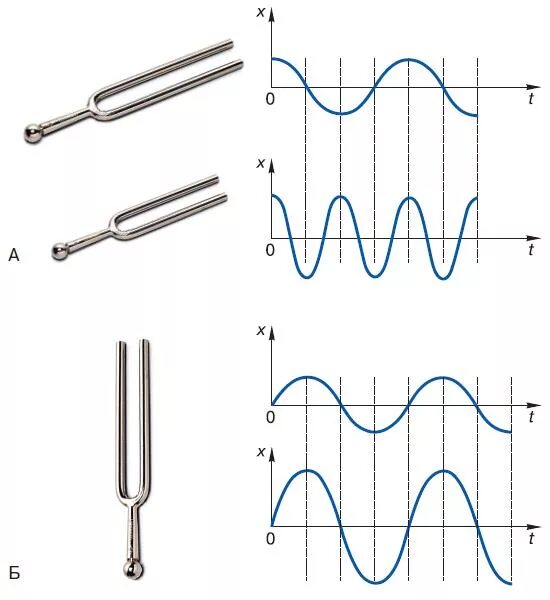 Камертон звуковые волны. График камертона. График камертона. Частота колебаний звука камертона. Камертон это в физике.