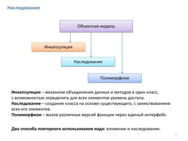 Наследование от абстрактного класса. Инкапсуляция наследование полиморфизм. основы ооп инкапсуляция наследование полиморфизм. базовые принципы ооп: инкапсуляция, наследование, полиморфизм.. инкапсуляция наследование полиморфизм ооп с#.
