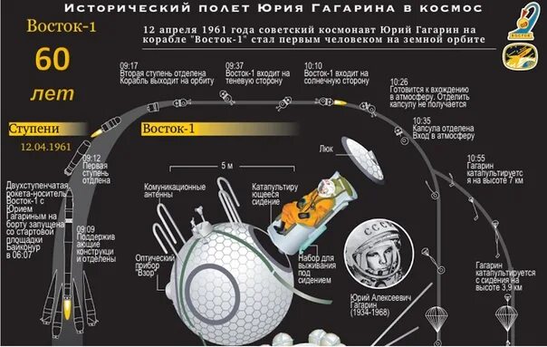 Первый полет сколько минут. Полет Гагарина инфографика. Полет в космос инфографика. День космонавтики инфографика.