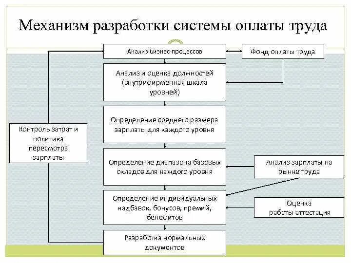 Системы оплаты труда на предприятии. План внедрения системы оплаты труда. Виды, формы и системы оплаты труда в организации. Блок схема формы и системы оплаты труда. Организация оплаты труда форма оплаты труда.