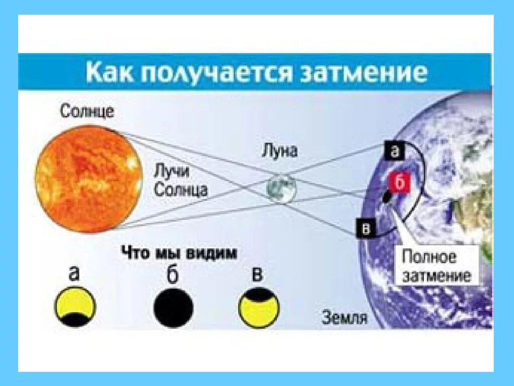 Затмение солнца наблюдается на земле. Как получается затмение. как происходит солнечное затмение. схема солнечного и лунного затмения. как получается лунное затмение.