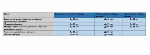 Сколько призвали в 2022 году