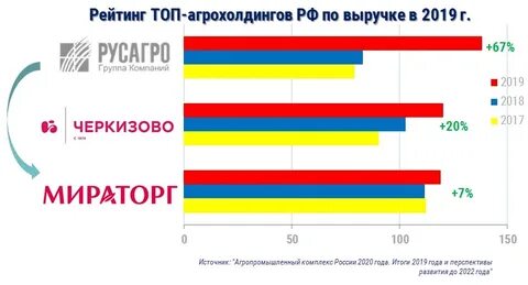 Компании агрохолдинги