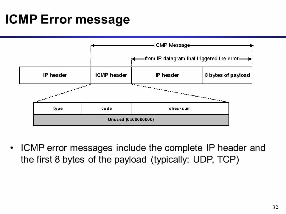 Ip messaging. ICMP пакет. ICMP протокол. ICMP протокол структура. Формат пакета ICMP.