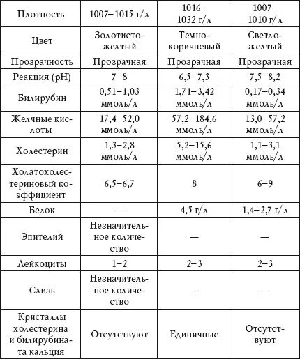 Показатели дуоденального зондирования норма. Исследование дуоденального содержимого норма. Анализ желчи норма. Анализ желчи расшифровка норма.