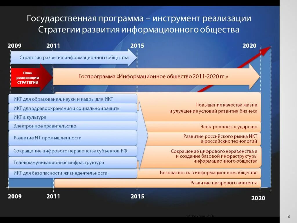 Новые национальные программы. Развитие информационного общества. Стратегия развития информационного общества. Основные направления развития информационного общества. Развитие информационного общества в России.