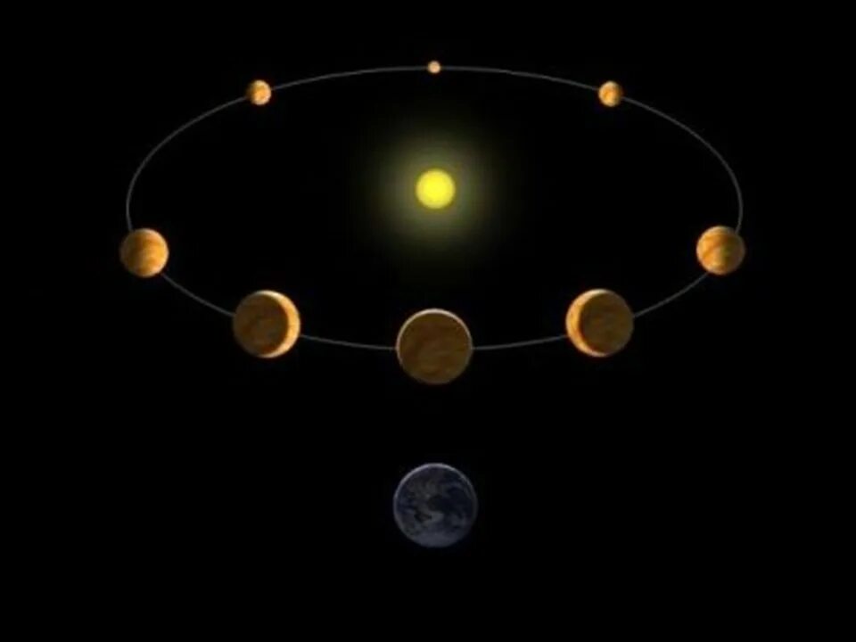 Планета вращается по часовой стрелке. Вращение планет. Движение Венеры вокруг солнца. Меркурий полный оборот вокруг солнца.