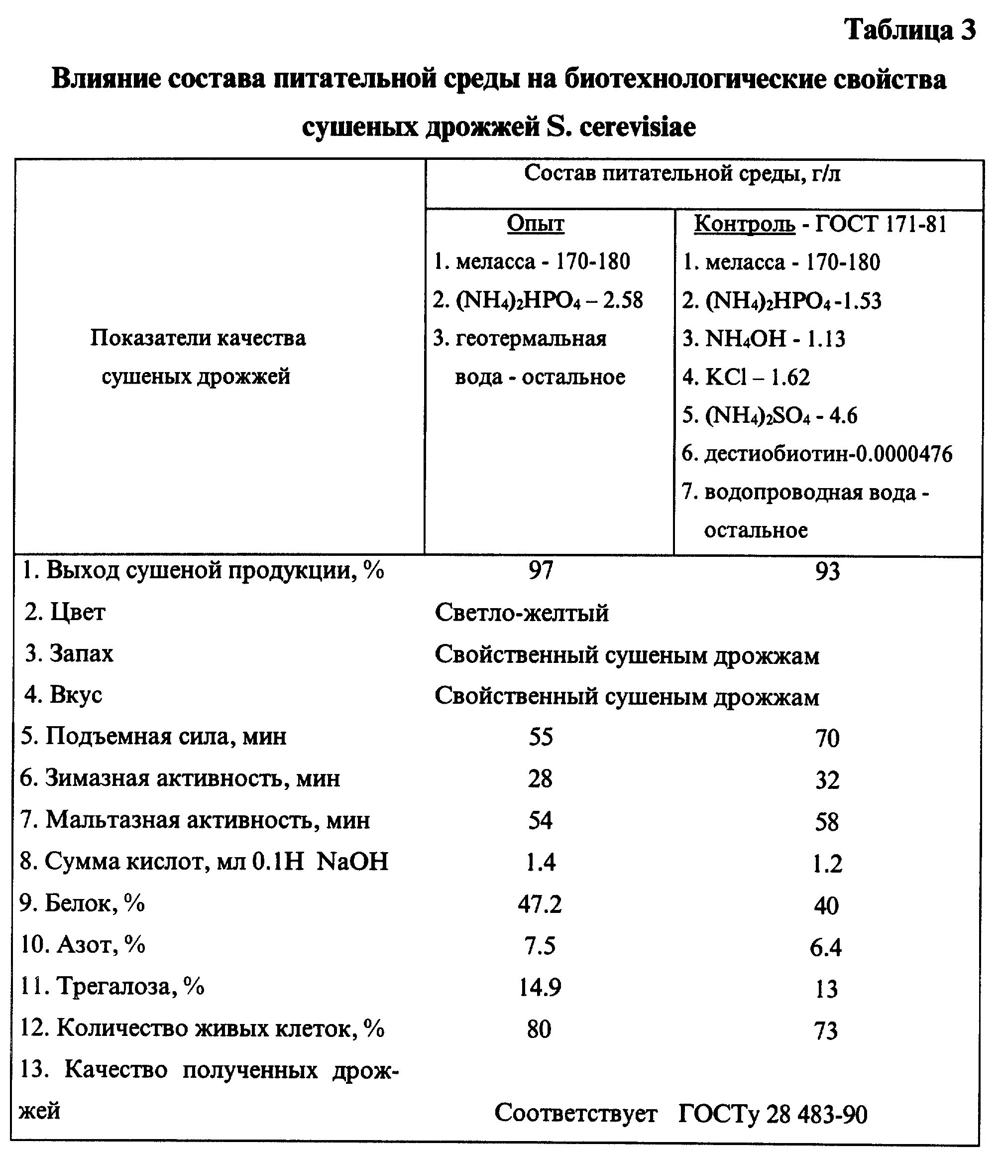 11 г сухих дрожжей. 100 Гр сухих дрожжей к свежим дрожжам. 11 Грамм сухих дрожжей. Таблица сухих и прессованных дрожжей. Таблица соотношения дрожжей.