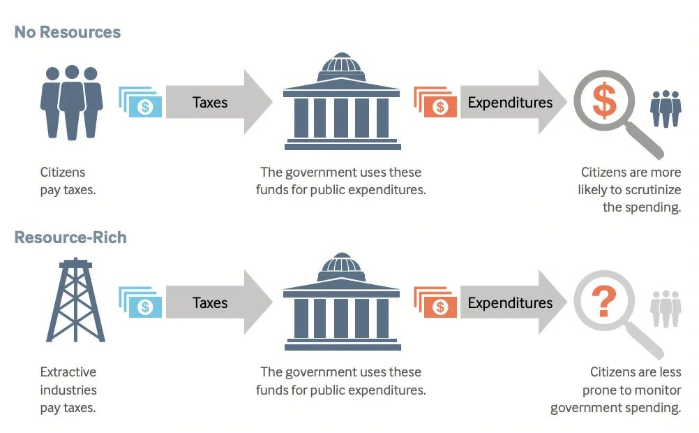 Public paid. Resource Curse. Government spendings схема. The government или a government. Public government картинки.