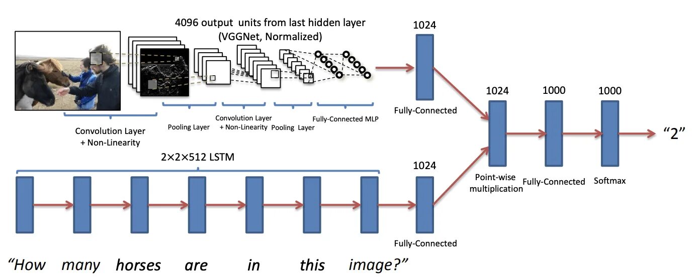 LSTM анализ временных рядов. Просмотр архитектуры модели keras. Visual question answering. LSTM + MLP. Output units