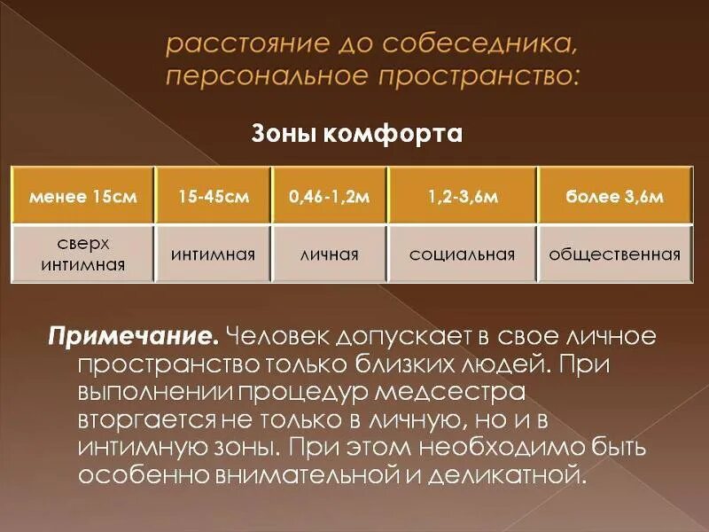 Зоны комфорта при общении. Личное пространство человека. Зоны личного пространства. Личная зона общения