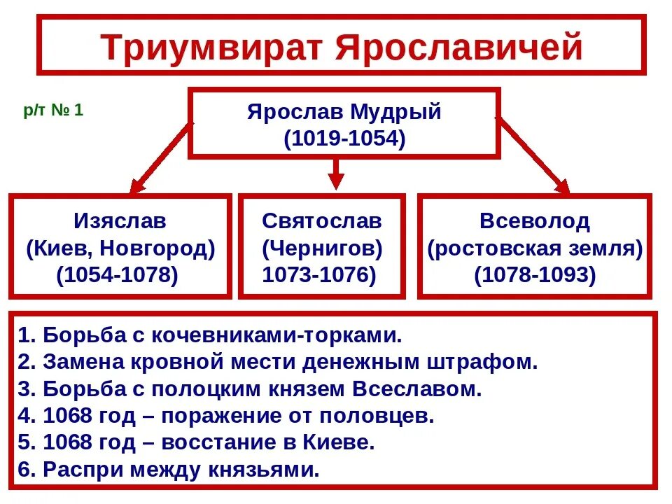 Изяслав 1 ярославич краткая биография. Святослав ярославович князь. Изяслав святослав всеволод. Правление сыновей ярослава мудрого. Правление ярославичей кратко.