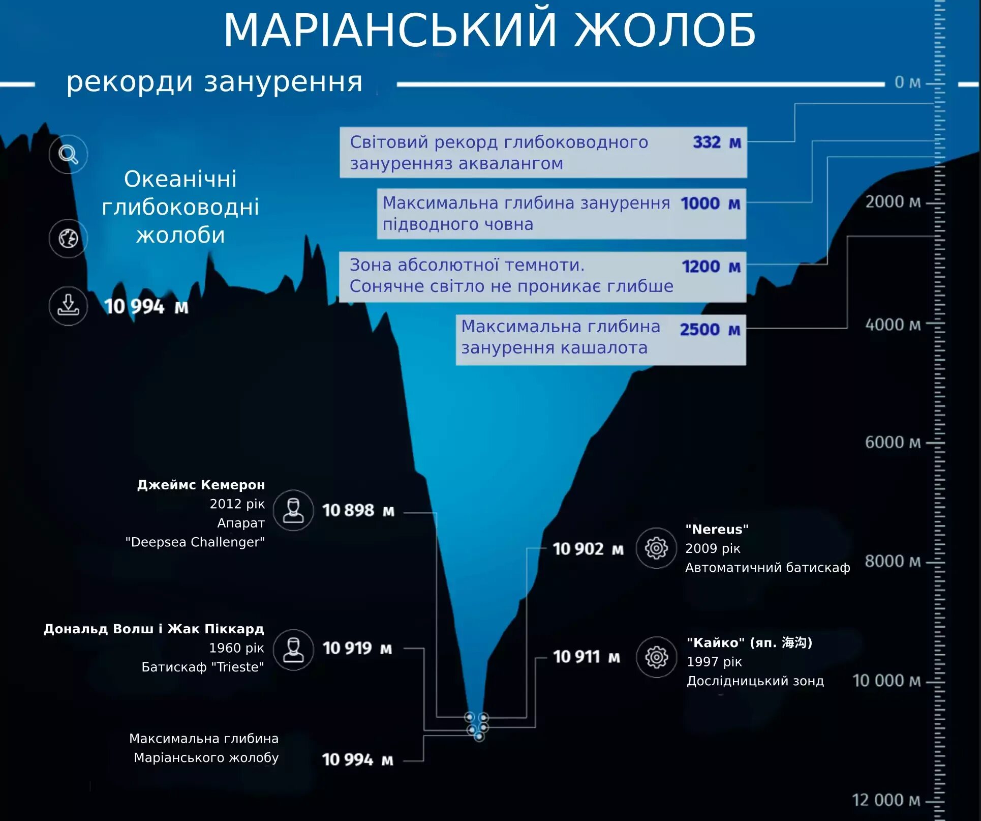 Глубина Марианской впадины в километрах. Марианская впадина схема глубины. Максимальная глубина Марианской впадины. Глубина Тихого океана схема.