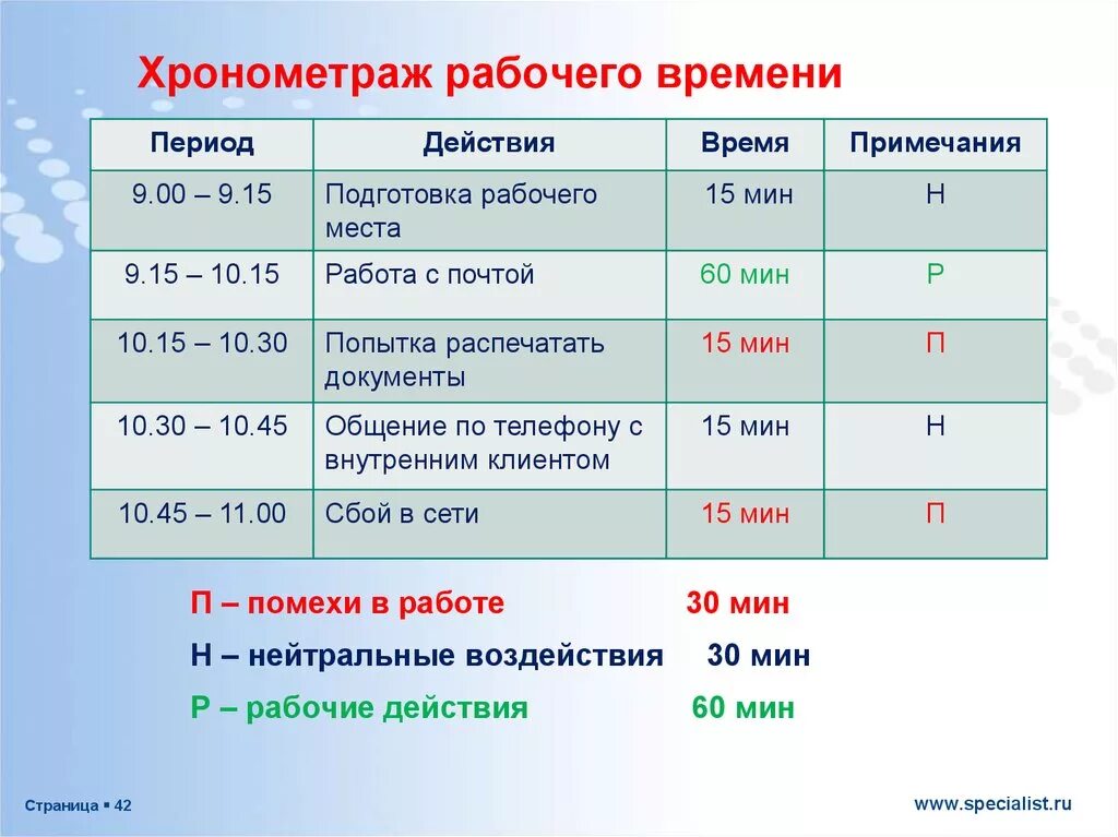 Какое время называют рабочим временем. Как проводится Хронометраж. Хронометраж рабочего времени. Тайминг рабочего времени образец. Хронометраж рабочего дня образец.