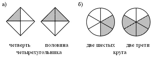 Признаки круга 2 класс. Две трети круга. Две трети круга закрасить. Две шестых круга закрасить. Закрась две трети круга 2 класс.