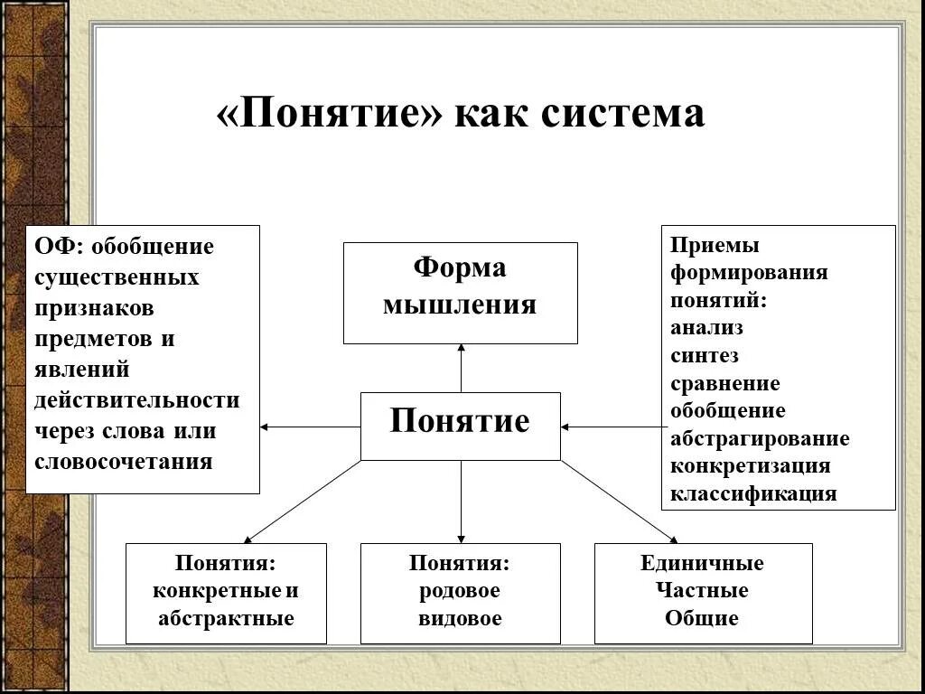 Общие и частные признаки объекта. Общие и частные понятия. Системное обобщение. Общие и единичные понятия. Обобщение существенные признаки предмета это.