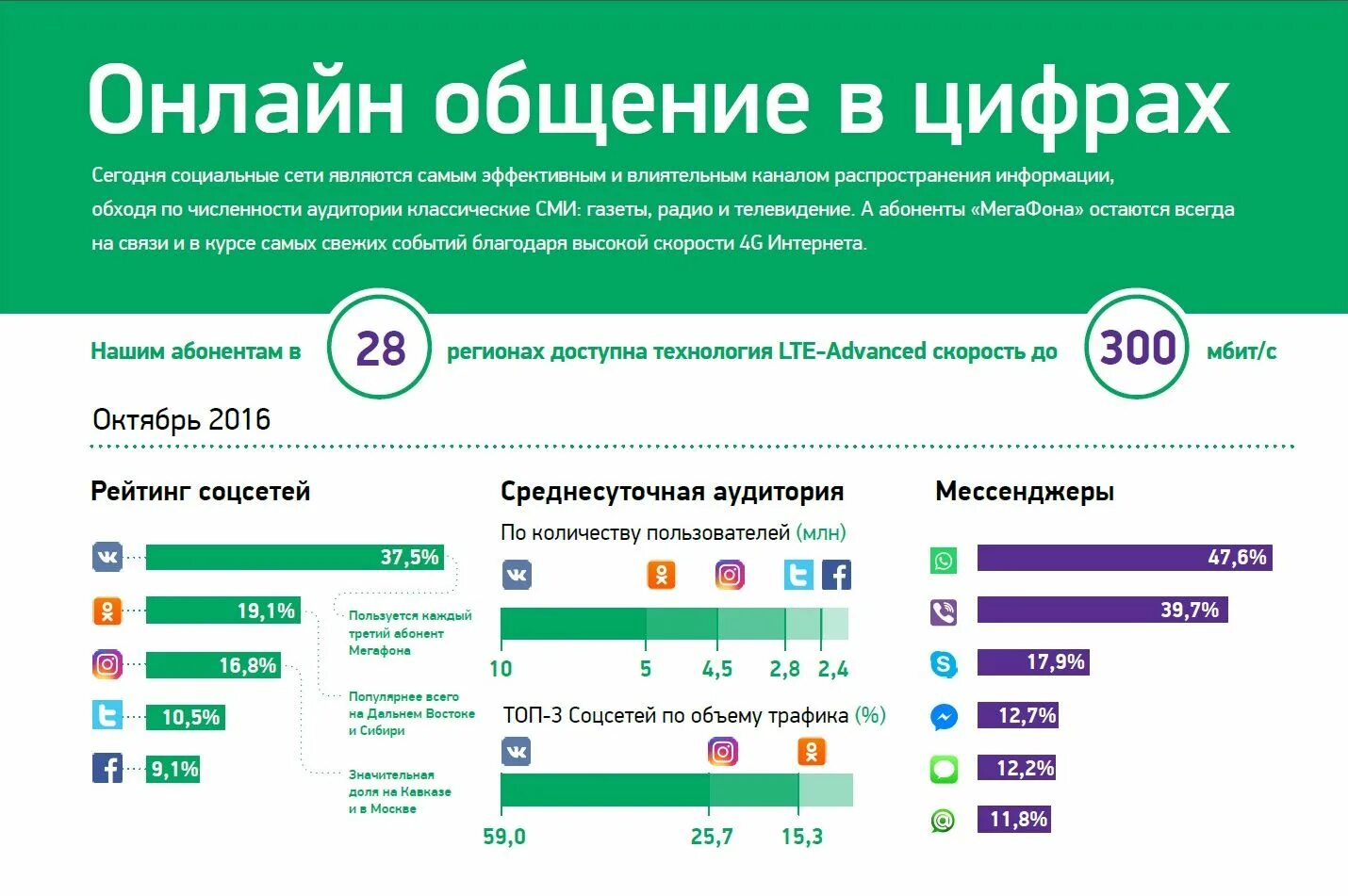 В каких соцсетях зарегистрирован