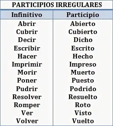 Неправильные глаголы испанского языка participio. Причастия в испанском языке исключения. Preterito indefinido таблица. Спряжение неправильных глаголов в испанском языке таблица. Preterito perfecto исключения.
