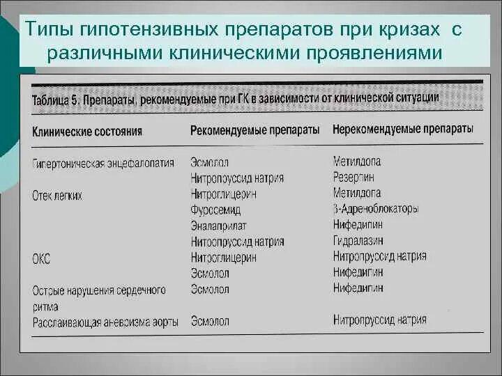 Комбинированные гипотензивные препараты. Основные группы гипотензивных препаратов. Гипотензивные препараты классификация. Классификация гипотензивных лекарственных средств. Классификация гипотензивных препаратов таблица.