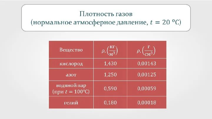 Плотность м. Плотность газов. Плотность кислорода. Плотность газов при нормальном атмосферном давлении. Плотность газа кислорода.