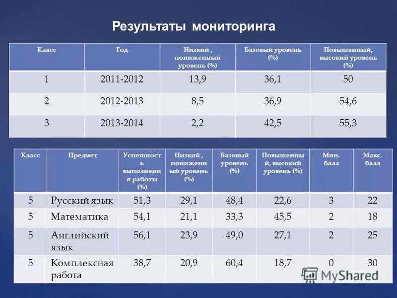 Высший показатель. Высший показатель