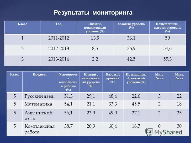 Уровни пониженный повышенный