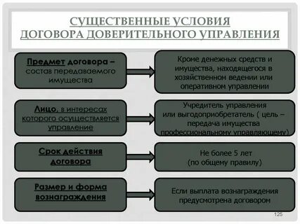 Договор доверительного управления исключительным правом