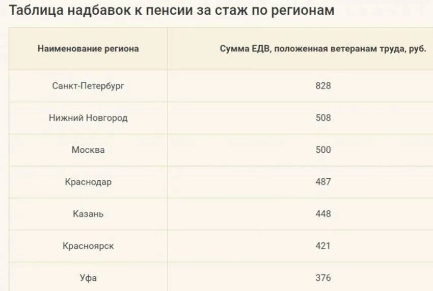 Пенсии в ноябре в спб. Надбавка к пенсии за стаж. Доплата к пенсии за стаж. Таблица надбавок к пенсии. Таблица доплат к пенсии.