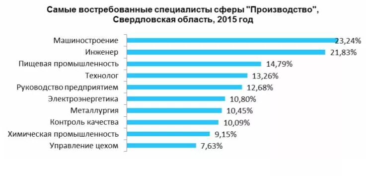 Производством каких товаров известна свердловская область. Востребованные профессии в Свердловской области. Самые востребованные производства. Самые востребованные специальности на заводе. Какие профессии наиболее востребованы в Свердловской области.