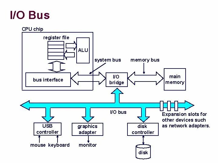 Cpu bus. Регистры цпу. внешний bus контроллерnovar 026815. memory controller chip.