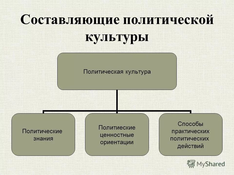 Составляющие элементы культуры. Составляющие политической культуры. Политическая культура составляющие. Политическая культура схема. Составляющая политической культуры.