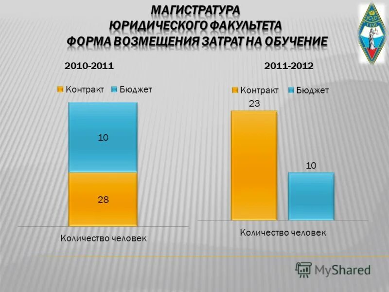 Юриспруденция магистратура бюджет. Учеба на юриста. Юридический колледж мфюа киров. Магистры мгимо. Московский финансово-юридический университет мфюа логотип.