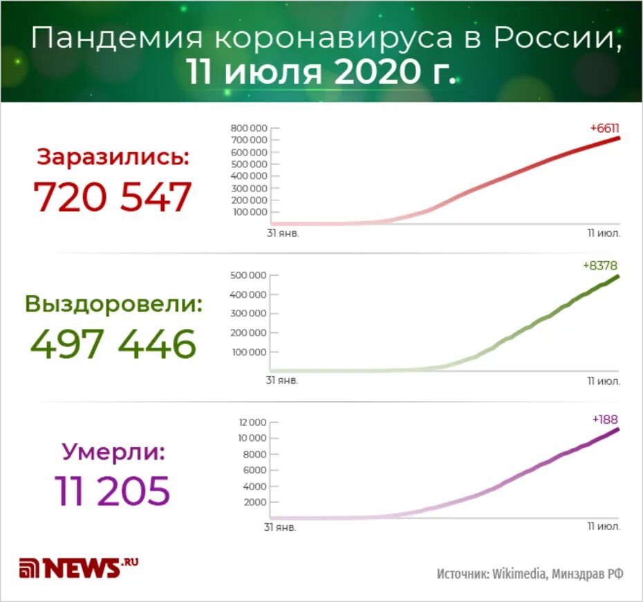 Коронавирус за сутки в Москве. Статистика коронавируса в России за все время пандемии. Оперштаб по коронавирусу в России. Смертность в России от коронавируса на сегодня. Количество зараженных коронавирусом