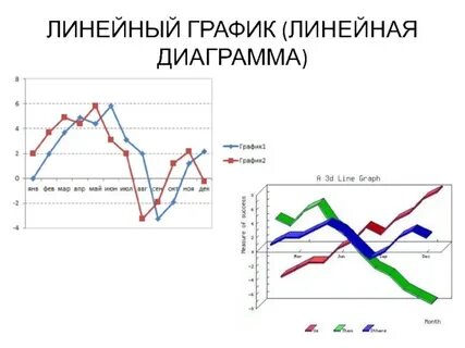 Линейный график применяется когда нужно сравнить