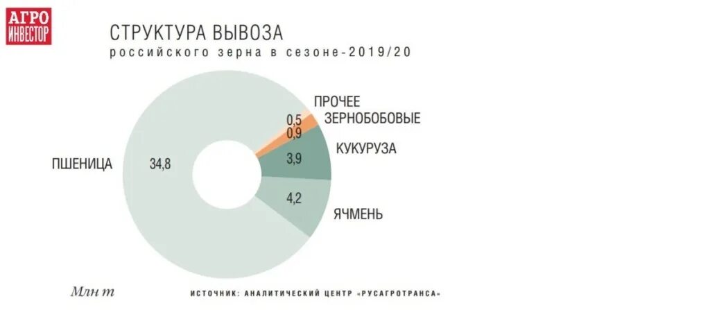 Качество экспорта. Экспортеры пшеницы в мире 2020. Мировой экспорт пшеницы 2020. Лидеры экспортеры пшеницы 2020. Страны Лидеры по экспорту пшеницы в 2020.