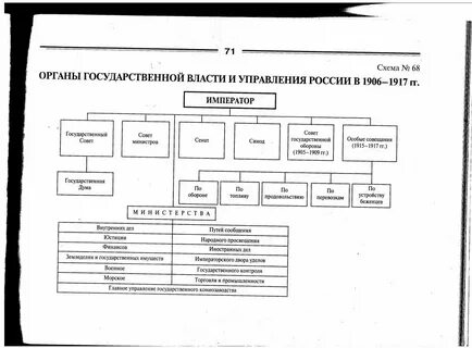Органы управления 1917 года