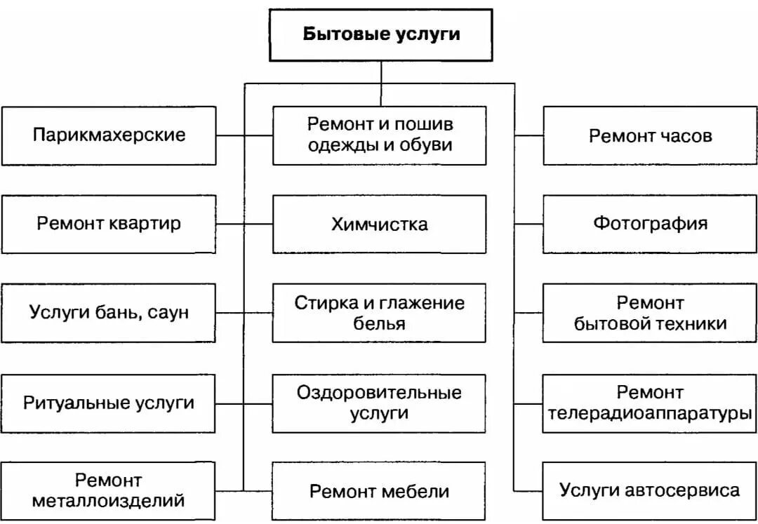 Бытовое обслуживание виды