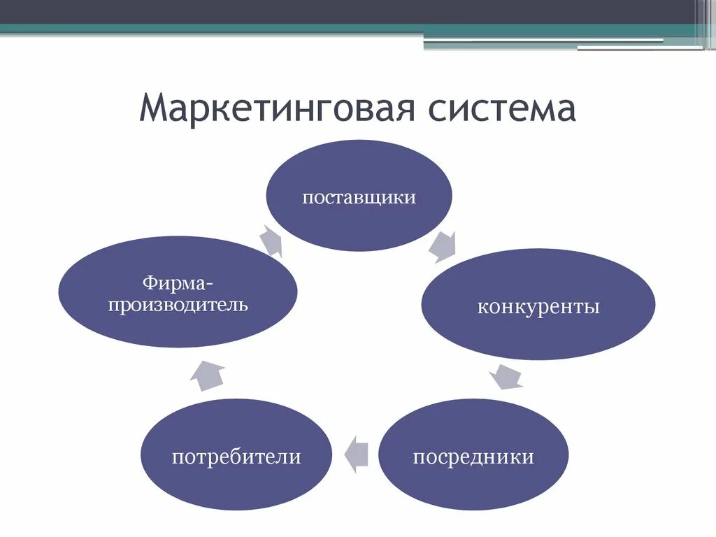 Маркетинговый компонент. Система маркетинга. Система маркетинга фирмы. Горизонтальный маркетинг. Основные элементы маркетинговой системы поставщик.