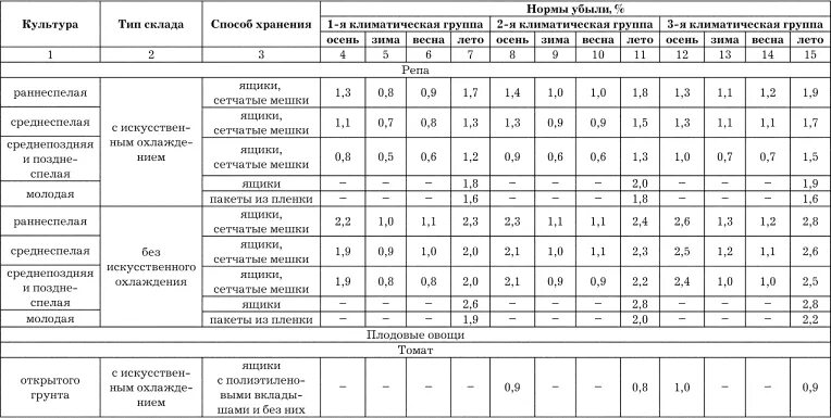 Норма списания естественной убыли. Нормы списания рыбы при хранении. Таблица расчета естественной убыли. Нормы естественной убыли таблица. Нормы списания естественной убыли на овощи.