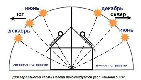 Как правильно ставить теплицу относительно сторон